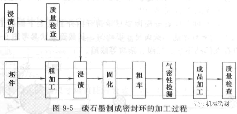 機(jī)械密封動(dòng)環(huán)的制造——石墨環(huán)浸漬工藝