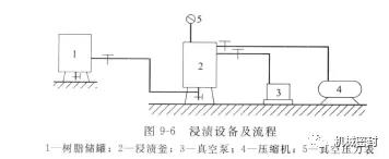 機(jī)械密封動(dòng)環(huán)的制造——石墨環(huán)浸漬工藝