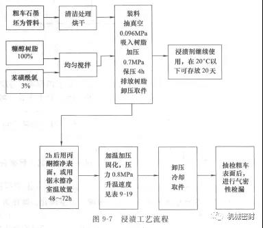 機(jī)械密封動(dòng)環(huán)的制造——石墨環(huán)浸漬工藝