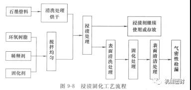 機(jī)械密封動(dòng)環(huán)的制造——石墨環(huán)浸漬工藝